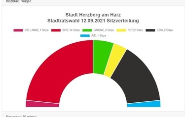 rozkład głos&oacute;w w Radzie Miasta Herzberg am Harz