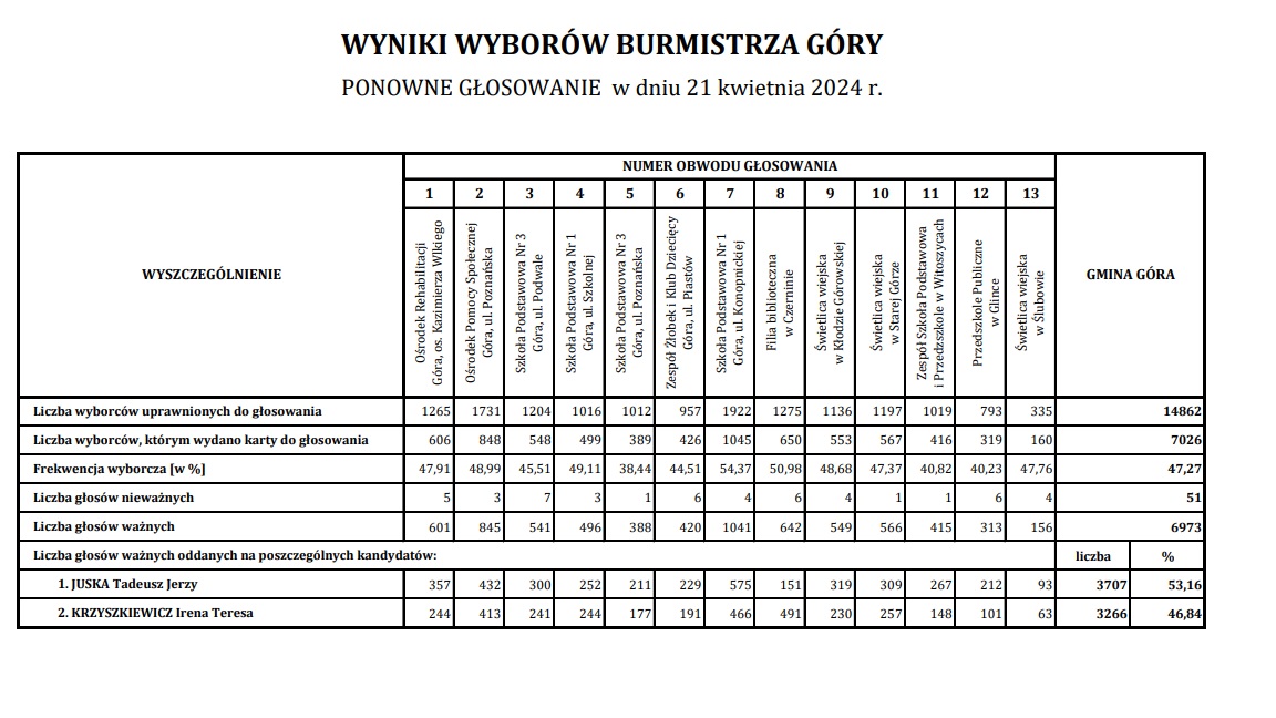 wyniki_wybor&oacute;w_Burmistrza_G&oacute;ry_-_ponowne_głosowanie