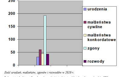Zdjęcie do Urząd Stanu Cywilnego w G&oacute;rze podsumował 2020 rok